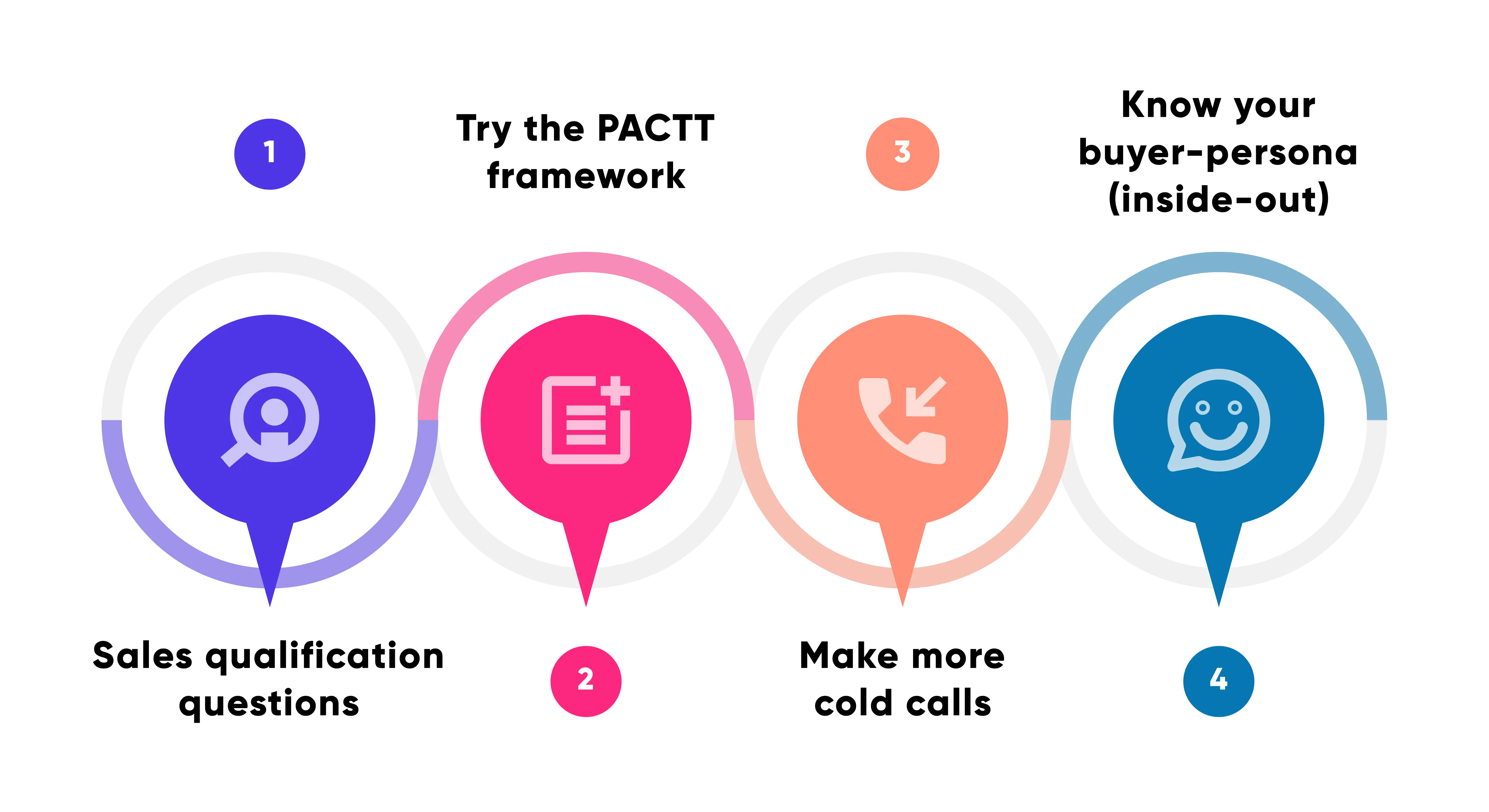 Graphic showing four ways to qualify SQLs